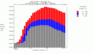 Updated Devils Lake Flood Level Probability 2010
