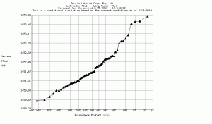 Updated Devils Lake Exceedance Probability 2010